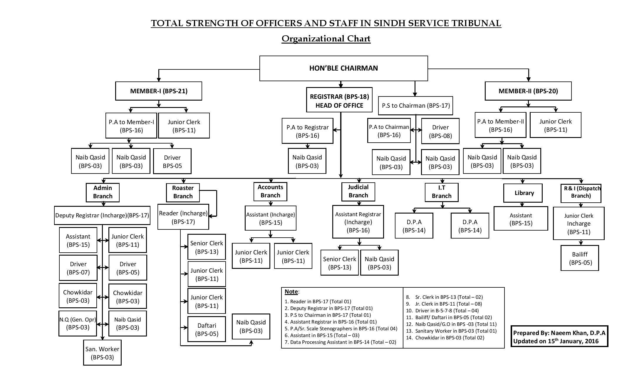 Organizational Chart